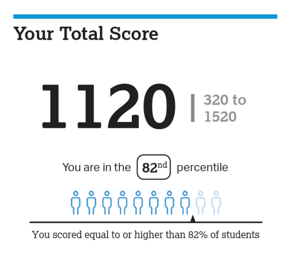 Total PSAT Score Carnegie Prep