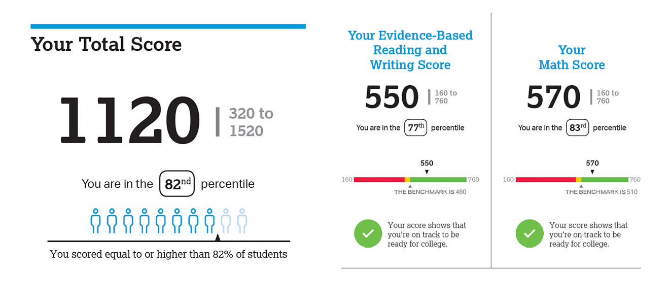 Understanding Your PSAT Score Report Carnegie Prep