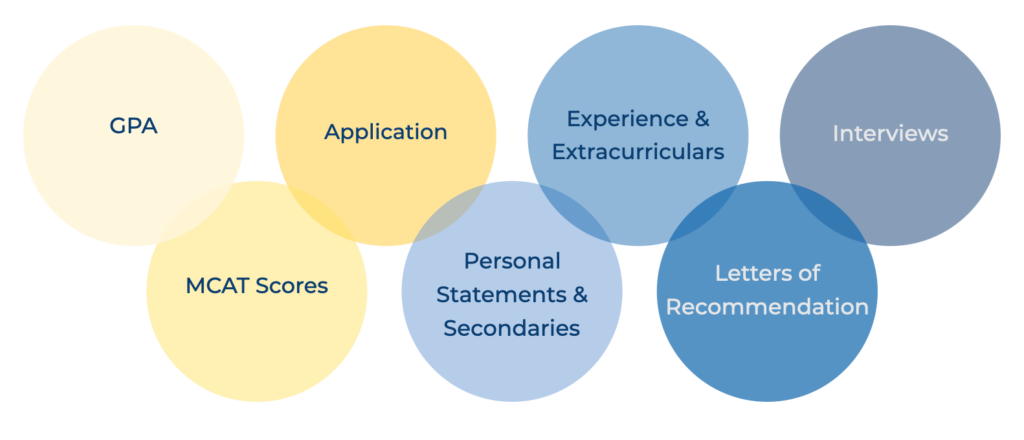 The seven components that make up a medical school application